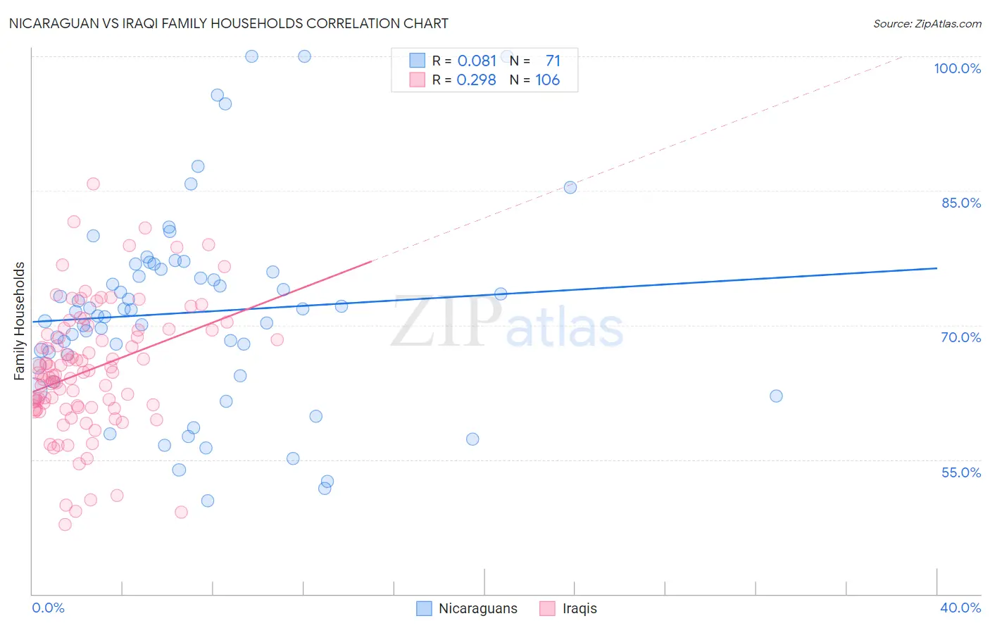 Nicaraguan vs Iraqi Family Households