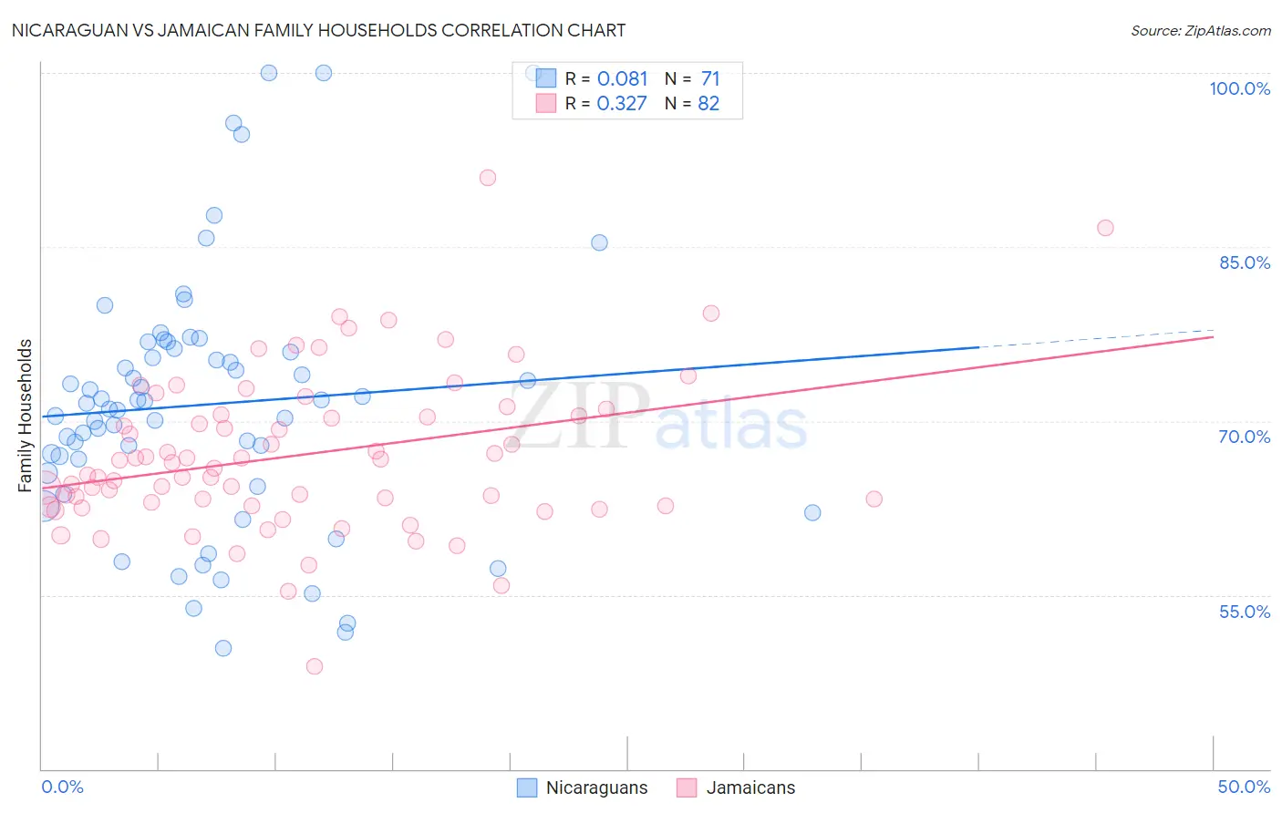 Nicaraguan vs Jamaican Family Households