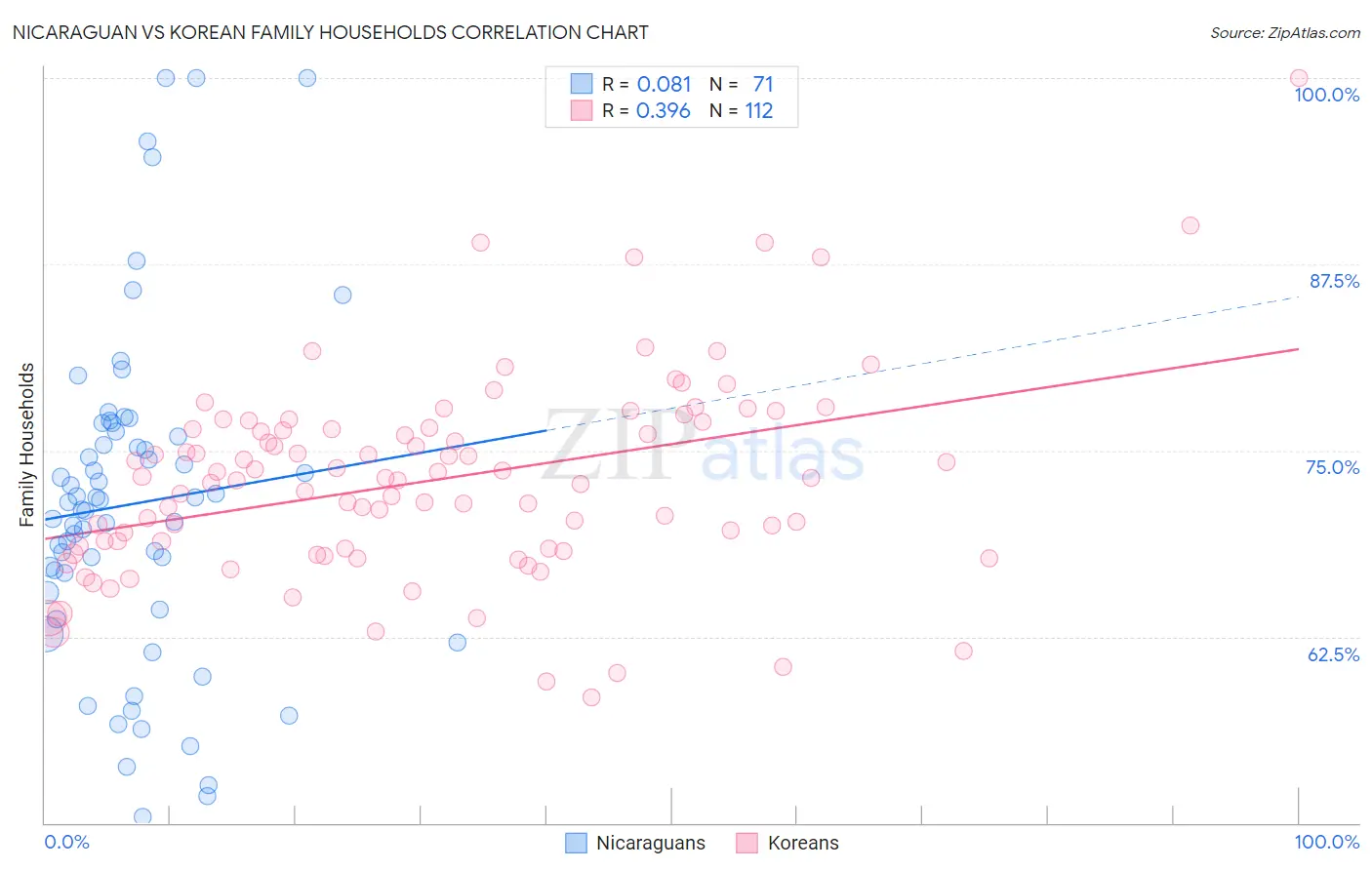 Nicaraguan vs Korean Family Households