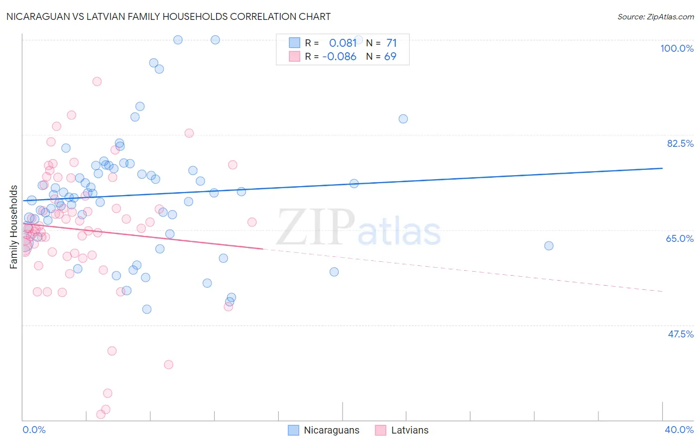 Nicaraguan vs Latvian Family Households