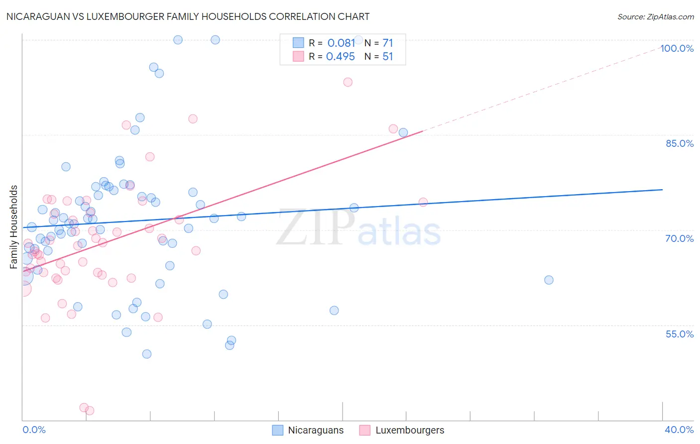 Nicaraguan vs Luxembourger Family Households