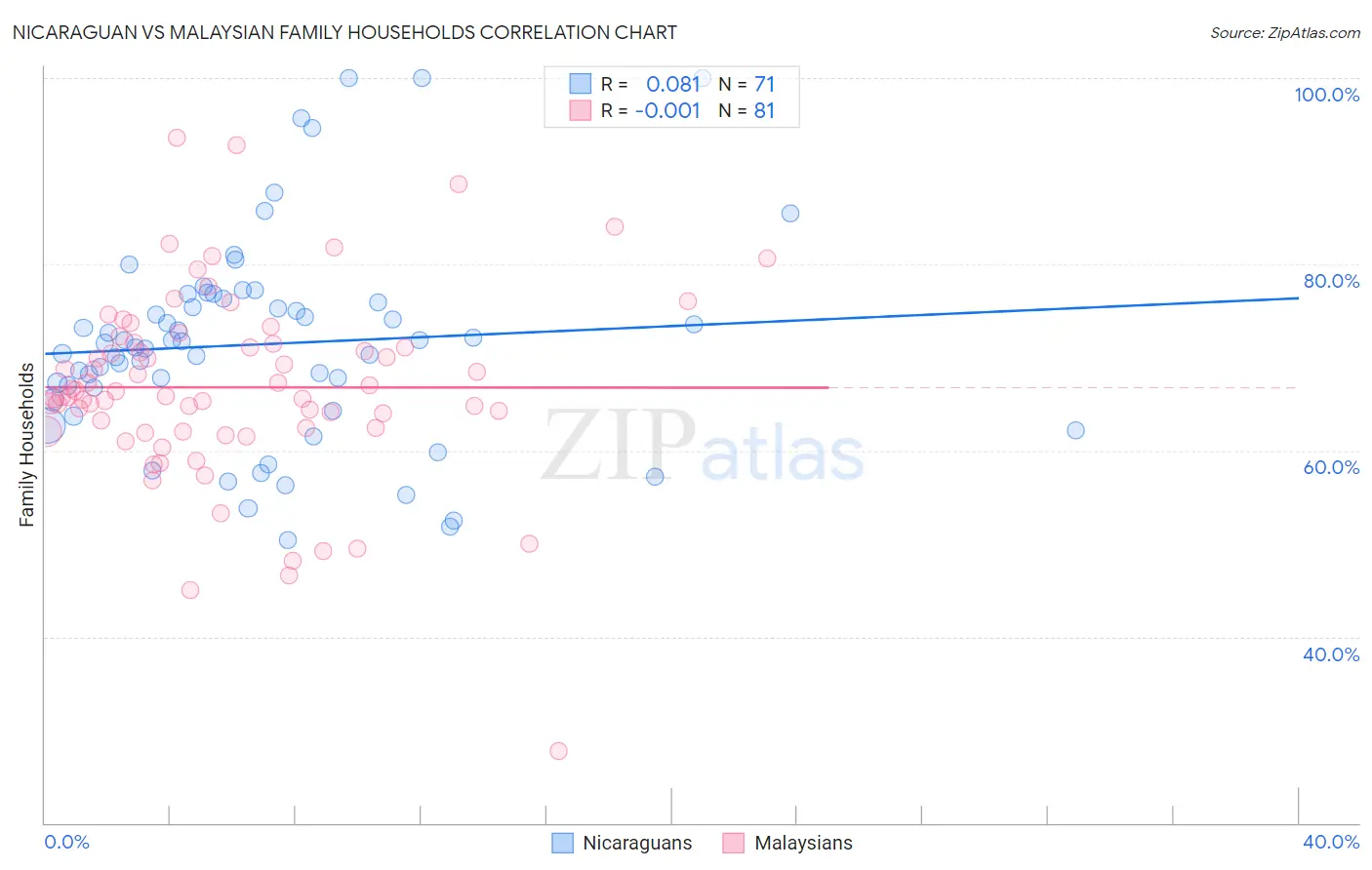 Nicaraguan vs Malaysian Family Households