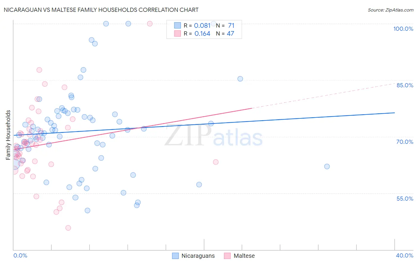 Nicaraguan vs Maltese Family Households