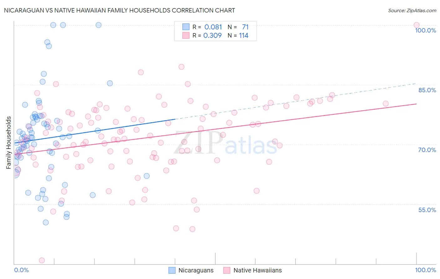 Nicaraguan vs Native Hawaiian Family Households