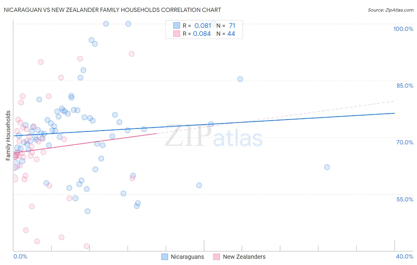 Nicaraguan vs New Zealander Family Households