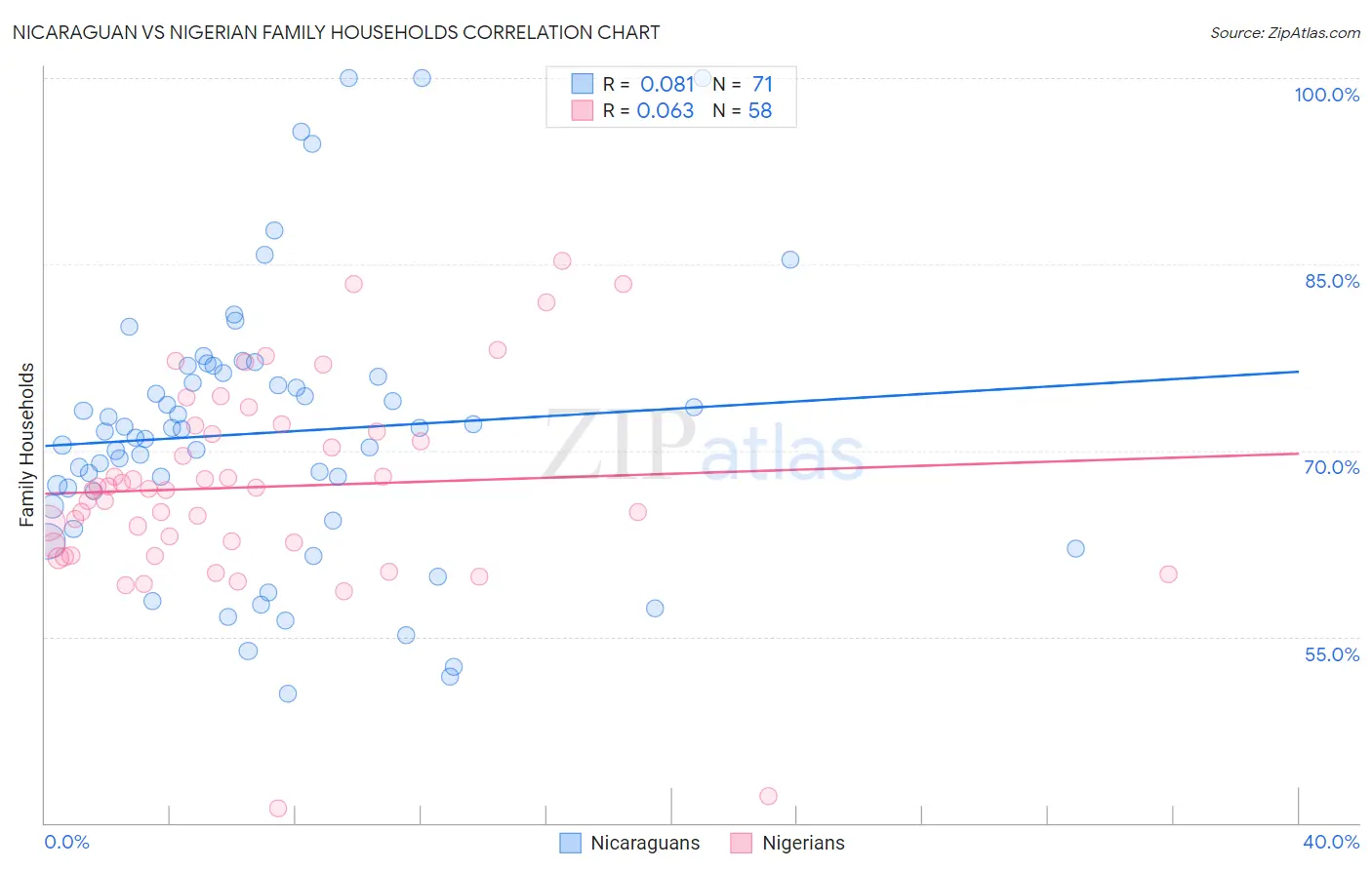 Nicaraguan vs Nigerian Family Households