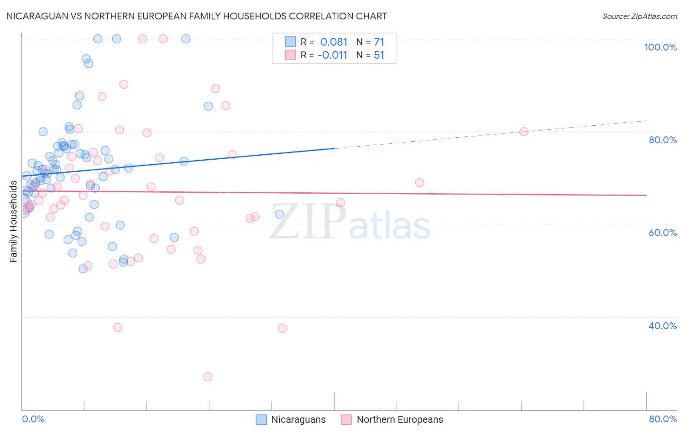Nicaraguan vs Northern European Family Households