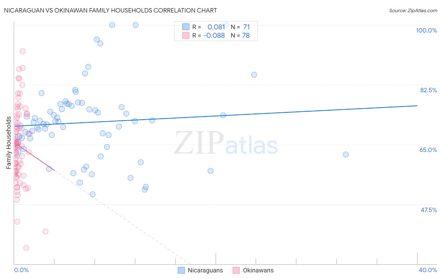 Nicaraguan vs Okinawan Family Households
