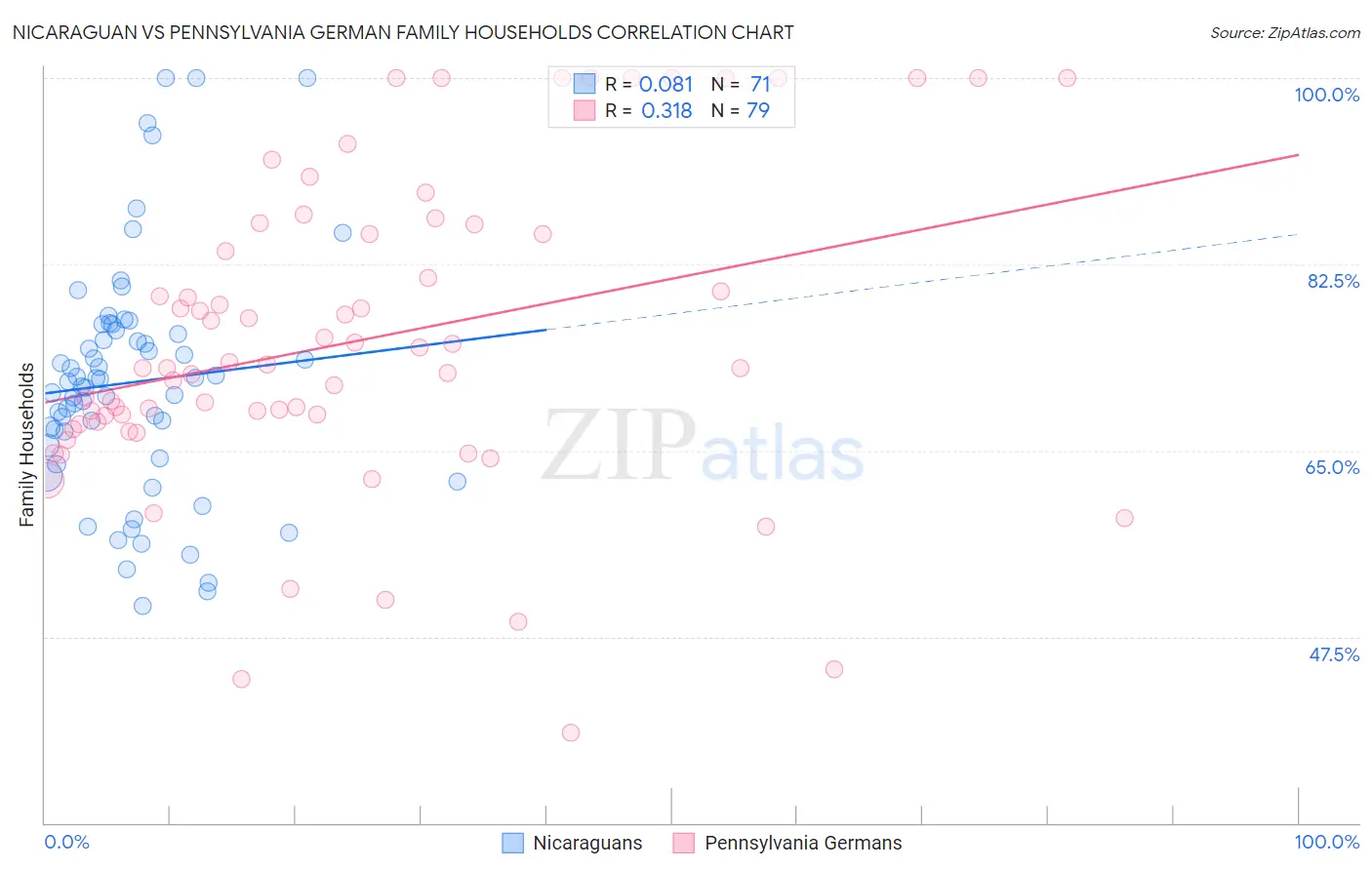 Nicaraguan vs Pennsylvania German Family Households