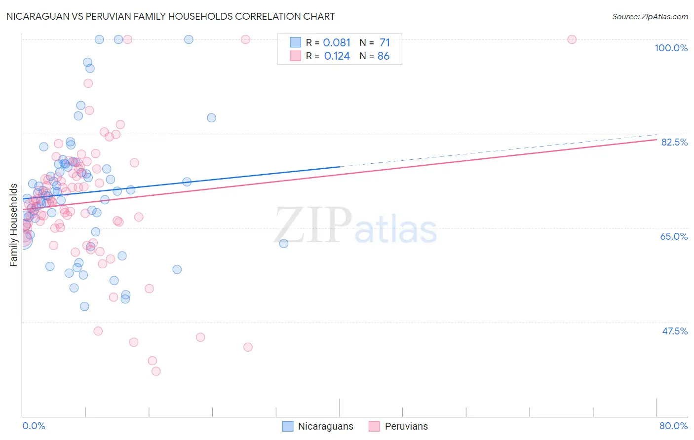 Nicaraguan vs Peruvian Family Households