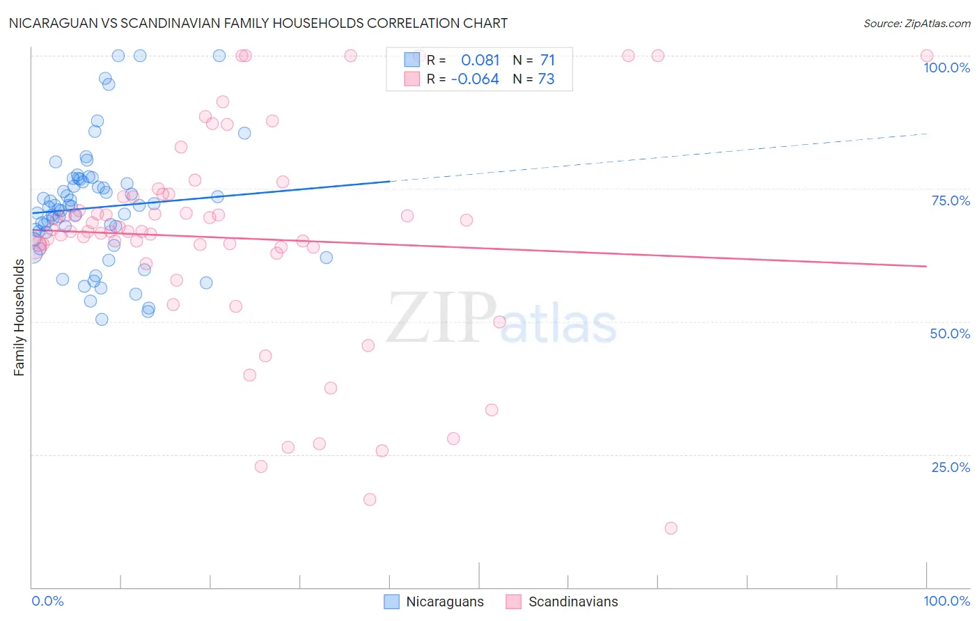 Nicaraguan vs Scandinavian Family Households