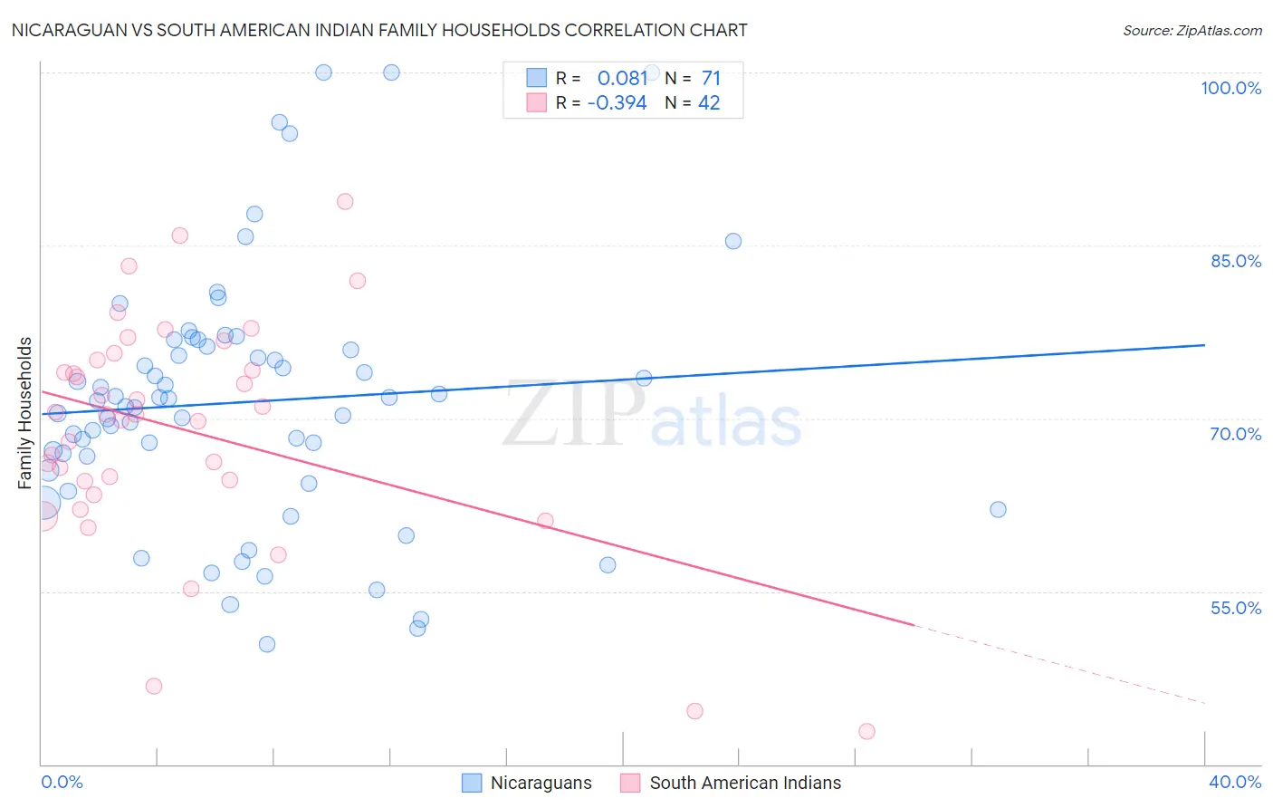Nicaraguan vs South American Indian Family Households
