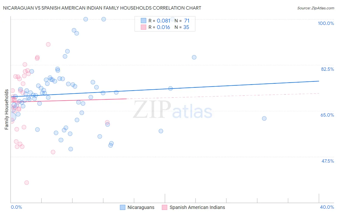 Nicaraguan vs Spanish American Indian Family Households