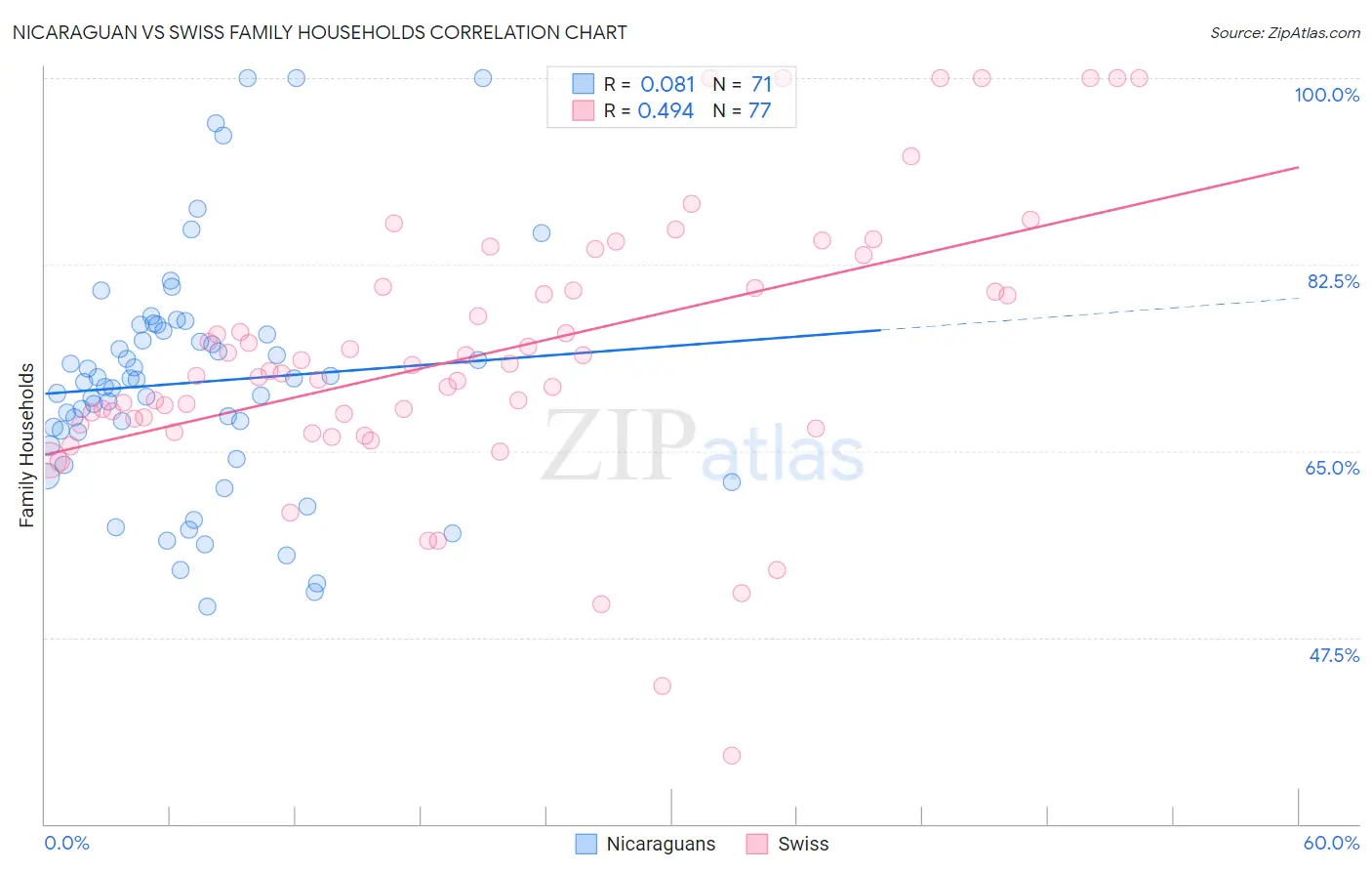 Nicaraguan vs Swiss Family Households