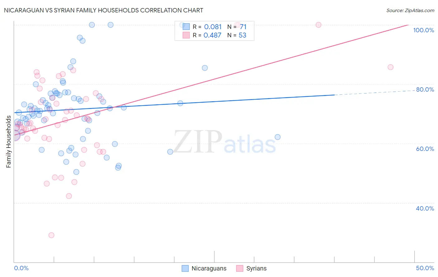 Nicaraguan vs Syrian Family Households