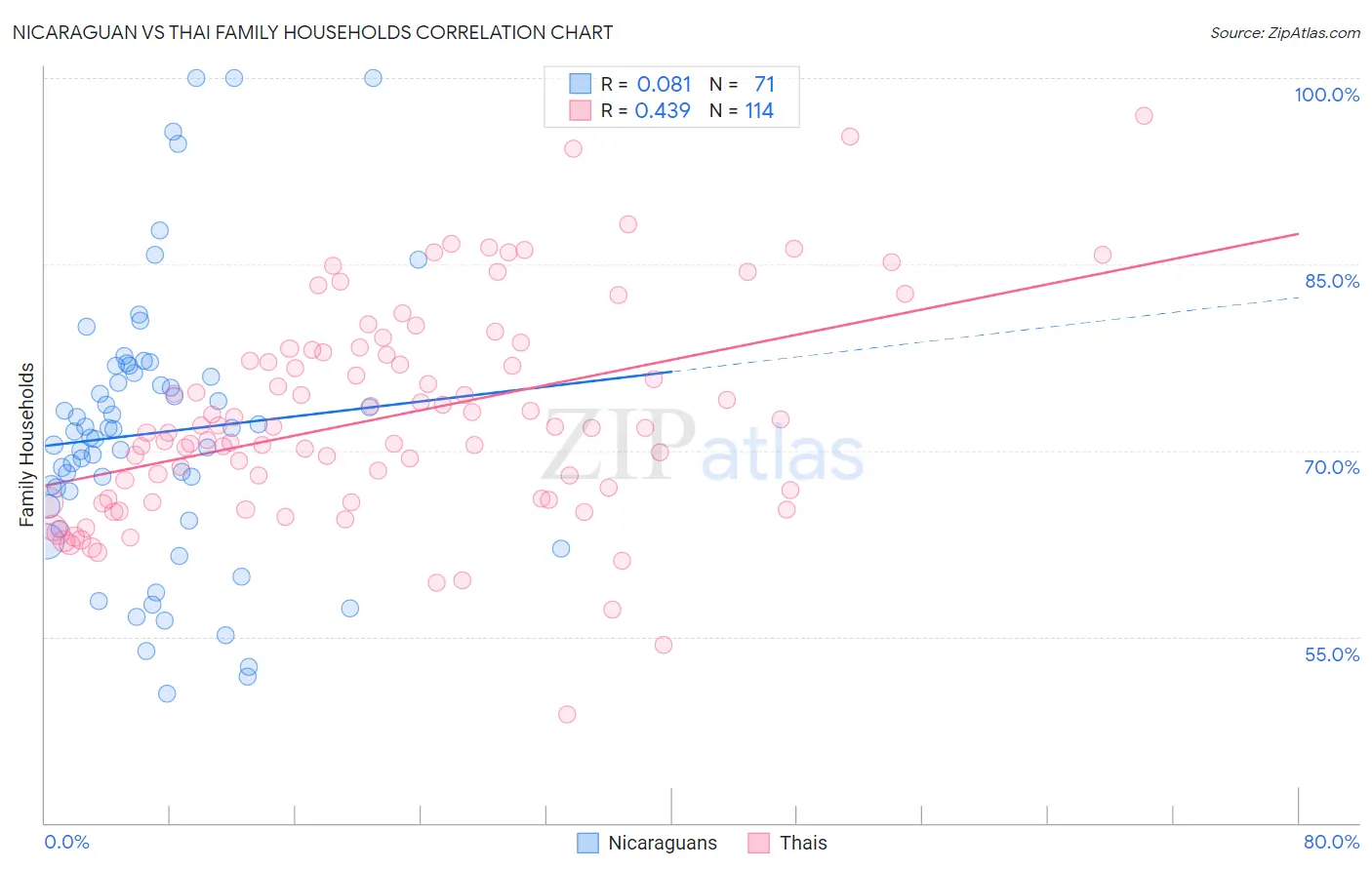 Nicaraguan vs Thai Family Households