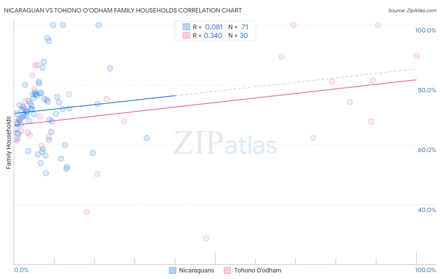 Nicaraguan vs Tohono O'odham Family Households
