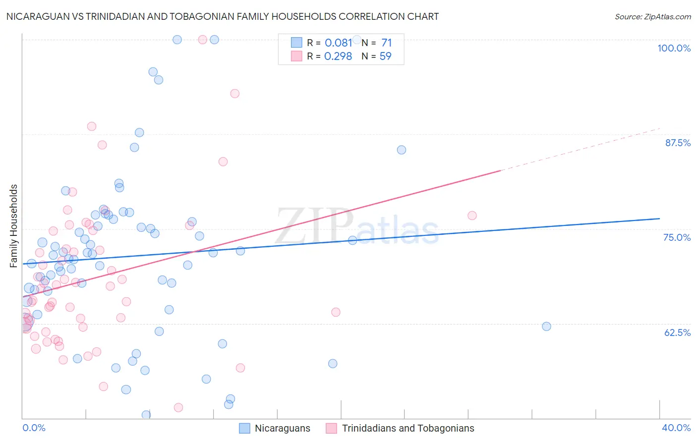 Nicaraguan vs Trinidadian and Tobagonian Family Households