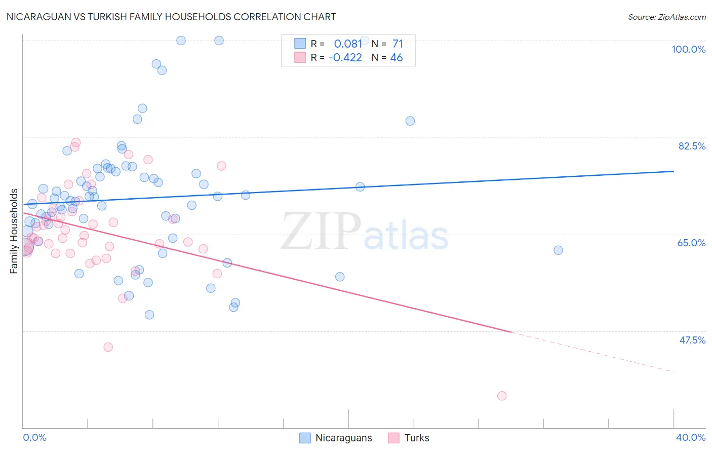 Nicaraguan vs Turkish Family Households
