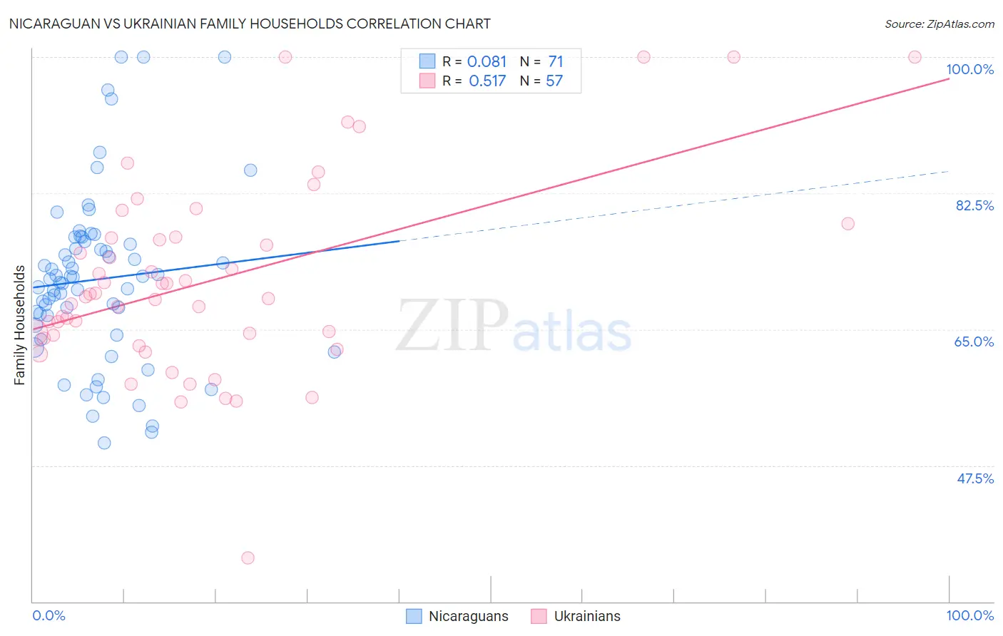 Nicaraguan vs Ukrainian Family Households