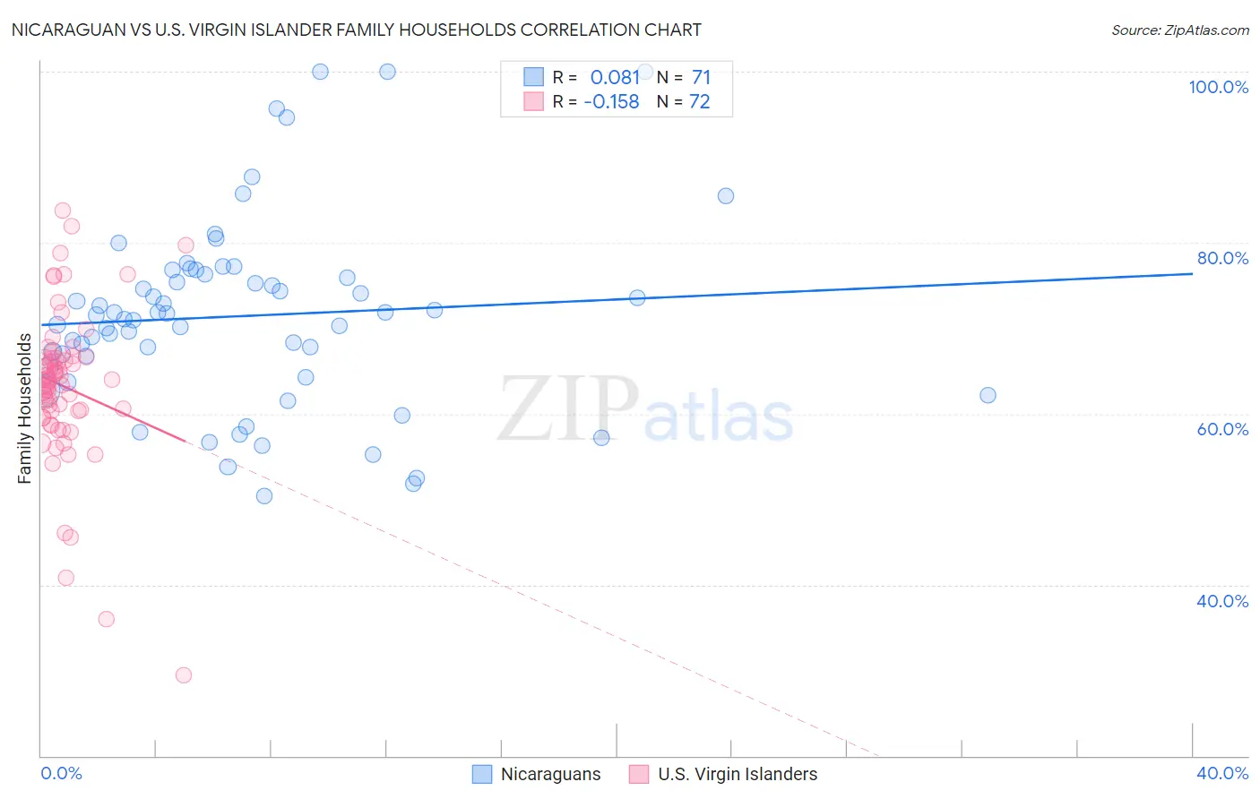 Nicaraguan vs U.S. Virgin Islander Family Households