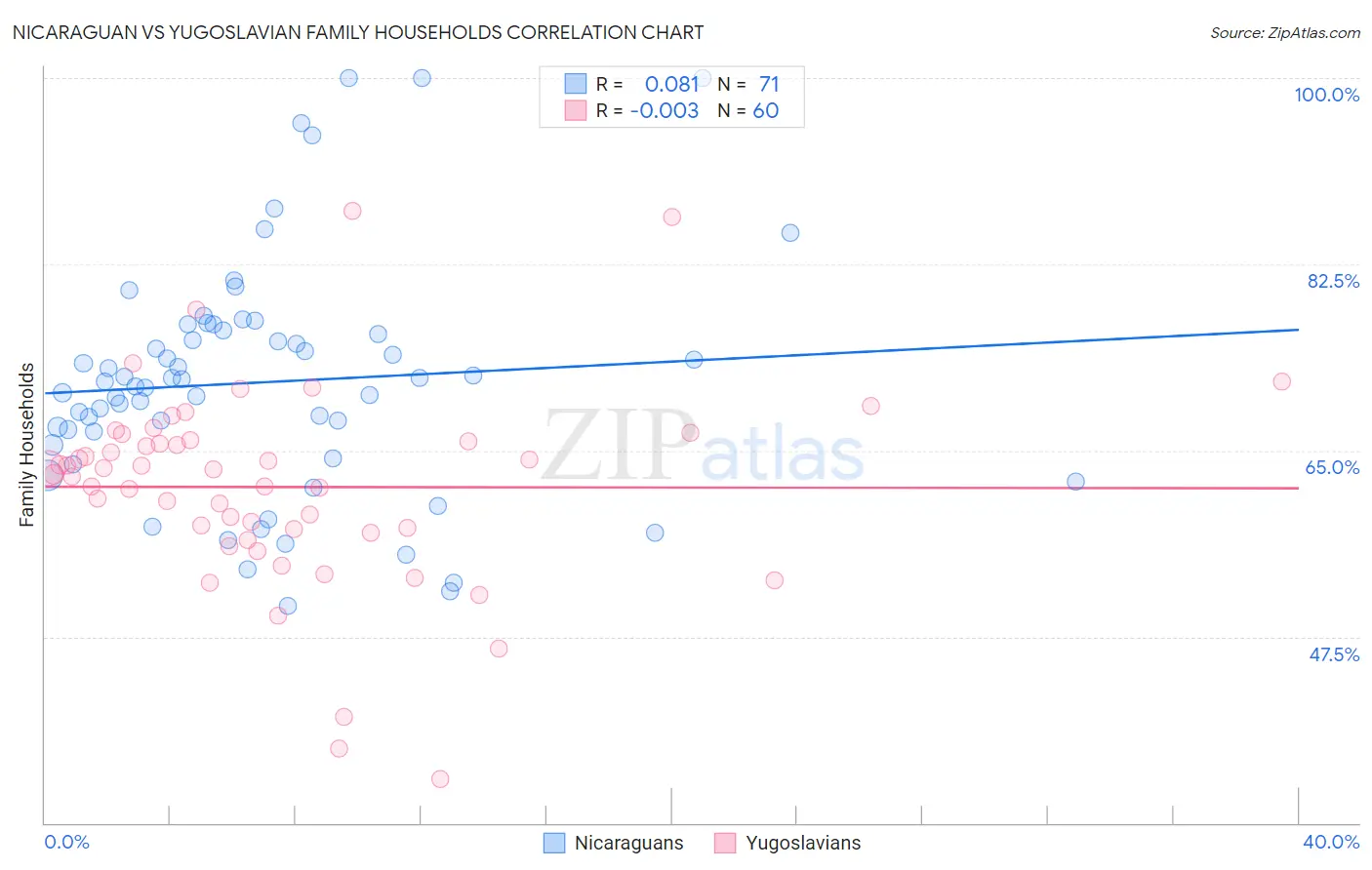Nicaraguan vs Yugoslavian Family Households