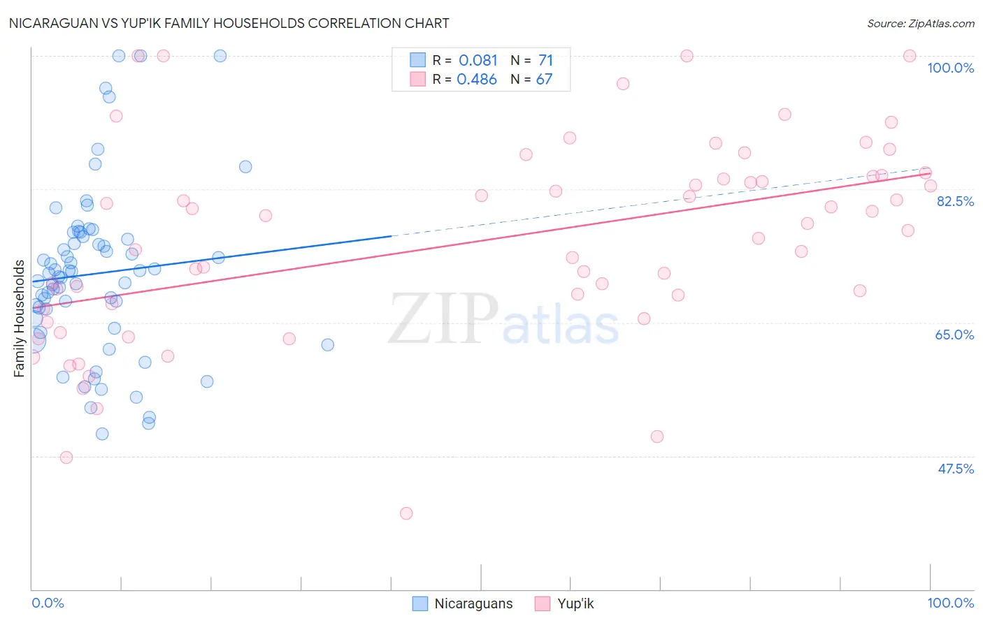 Nicaraguan vs Yup'ik Family Households