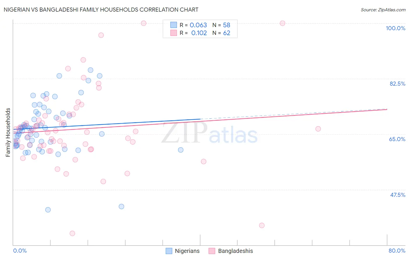 Nigerian vs Bangladeshi Family Households
