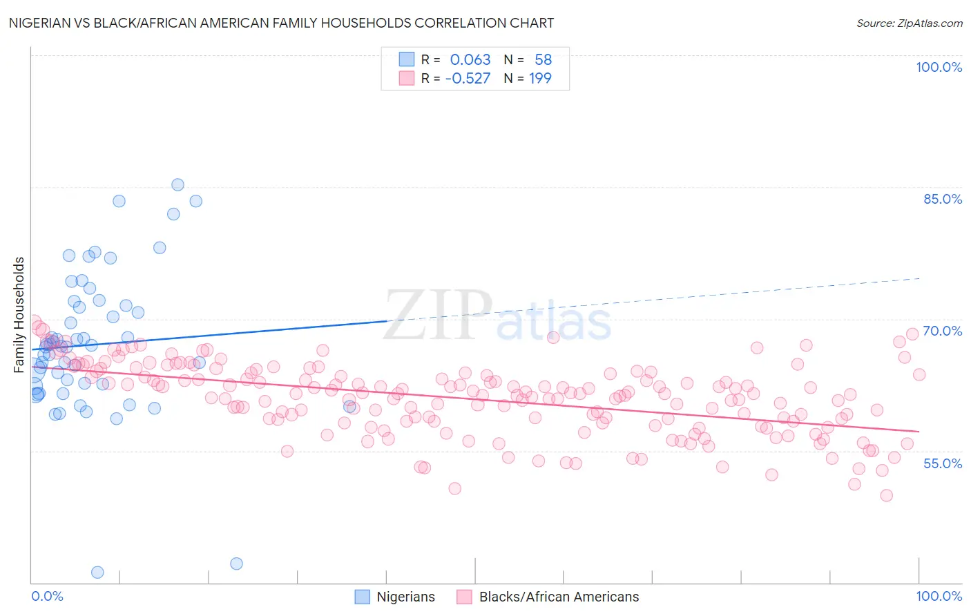 Nigerian vs Black/African American Family Households