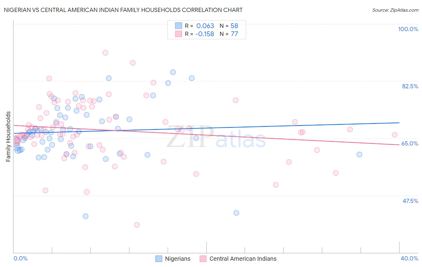Nigerian vs Central American Indian Family Households