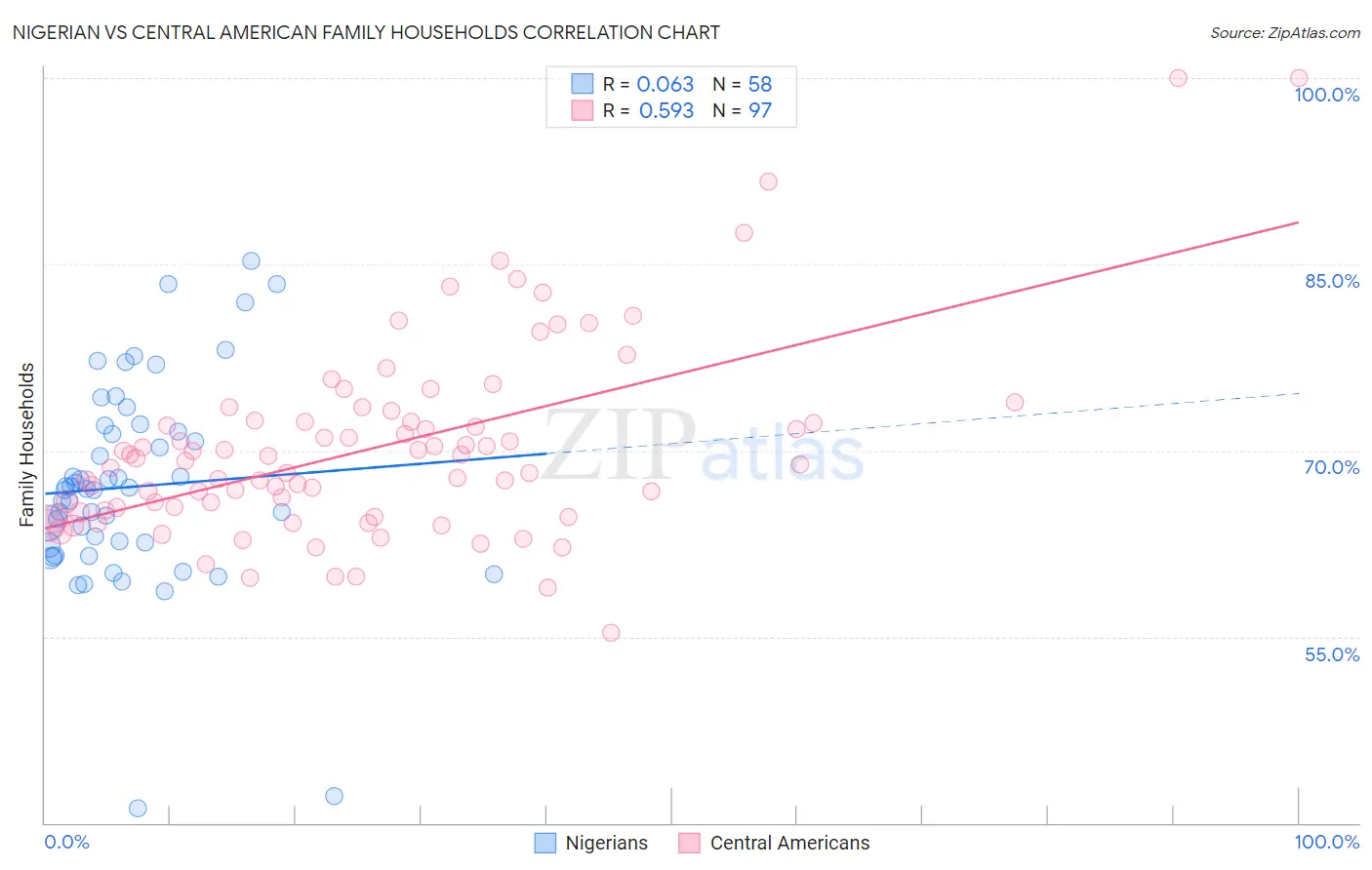Nigerian vs Central American Family Households