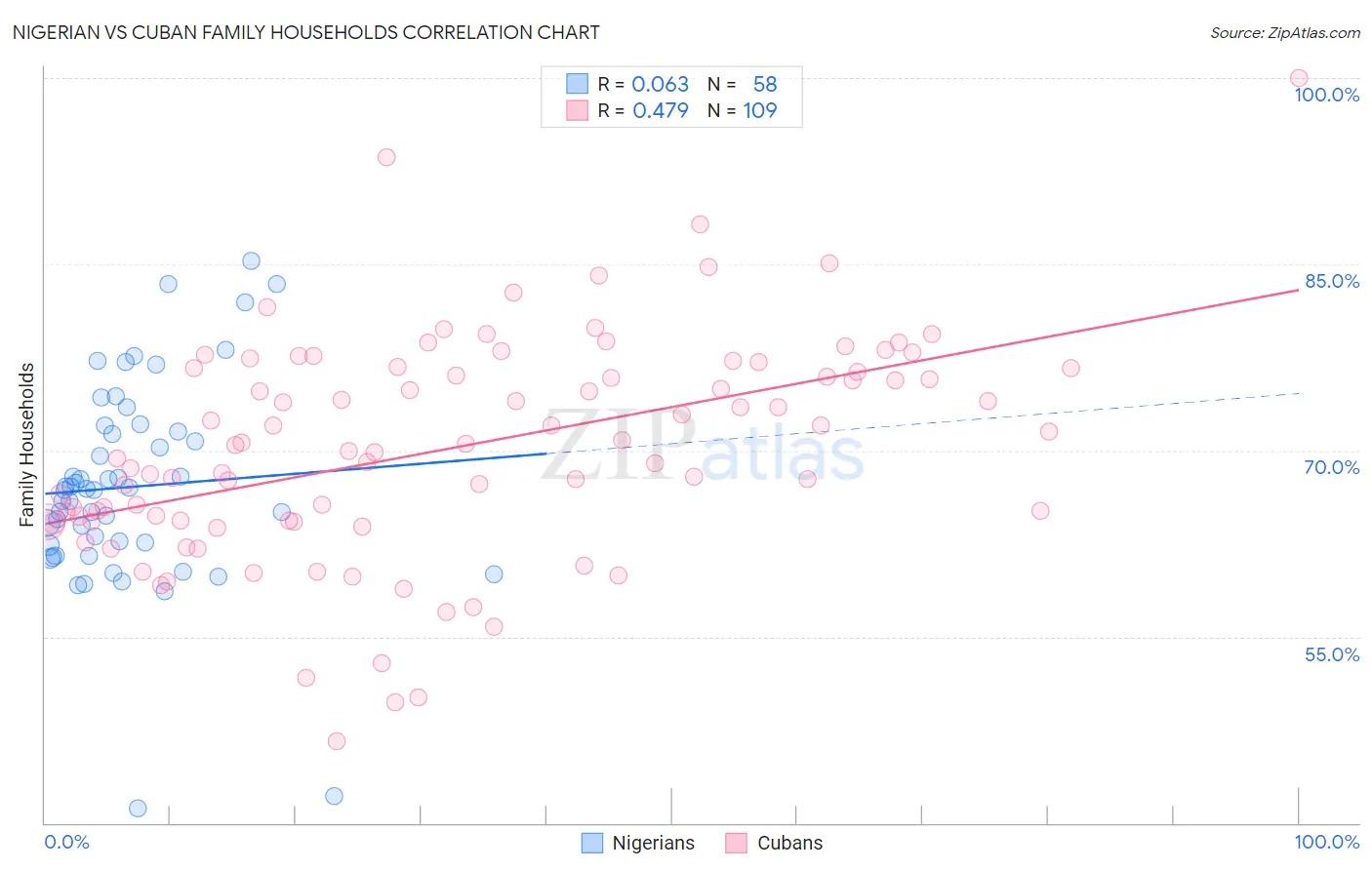 Nigerian vs Cuban Family Households