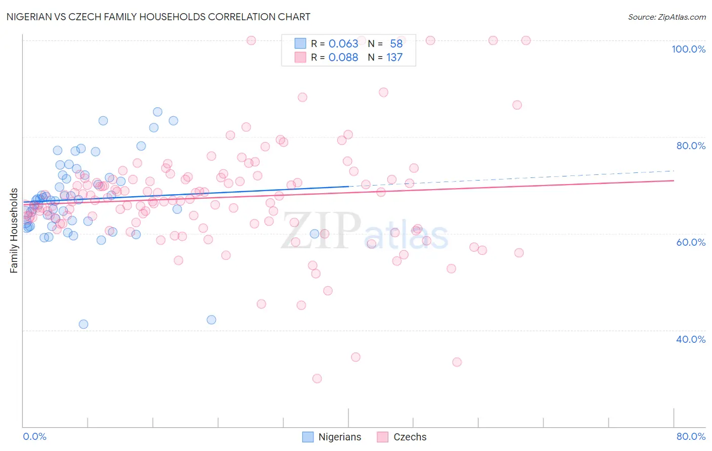 Nigerian vs Czech Family Households