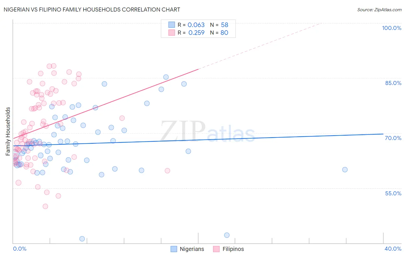 Nigerian vs Filipino Family Households