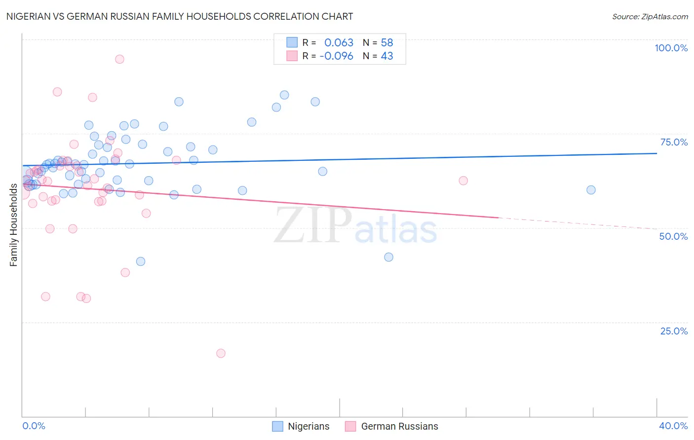 Nigerian vs German Russian Family Households