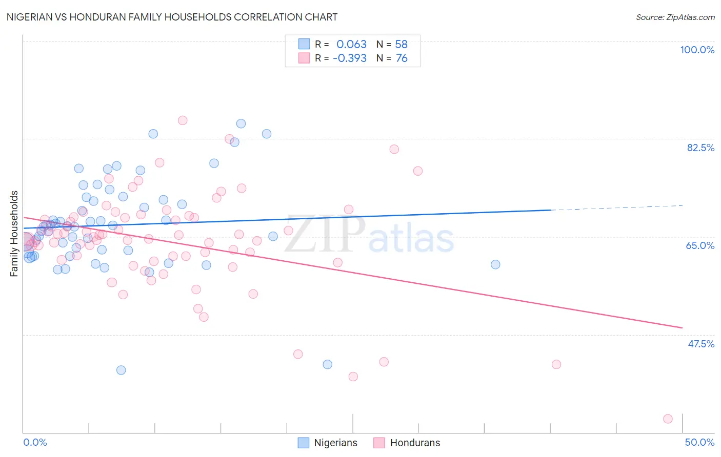 Nigerian vs Honduran Family Households