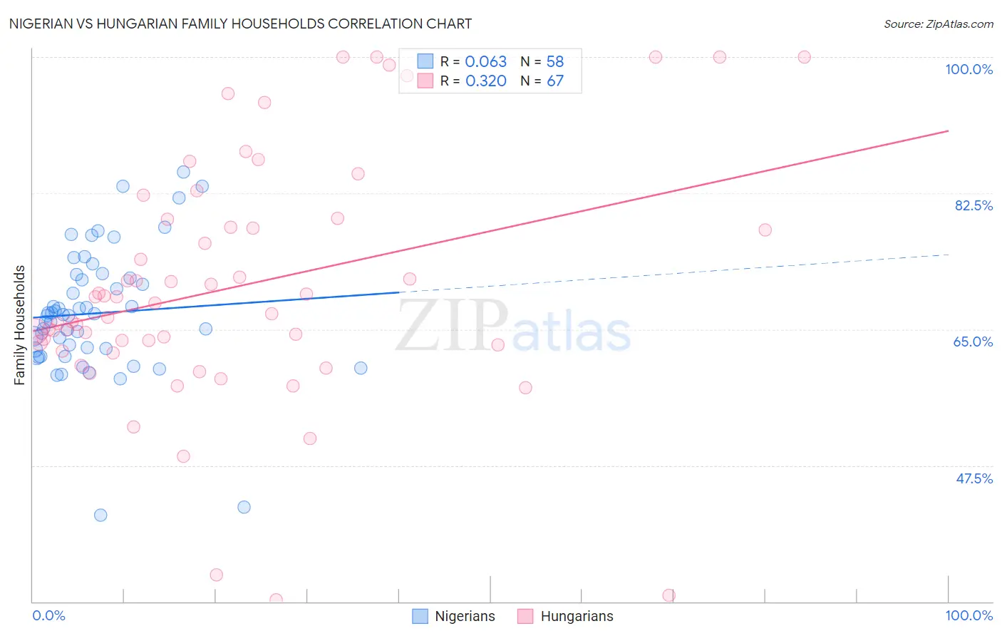 Nigerian vs Hungarian Family Households