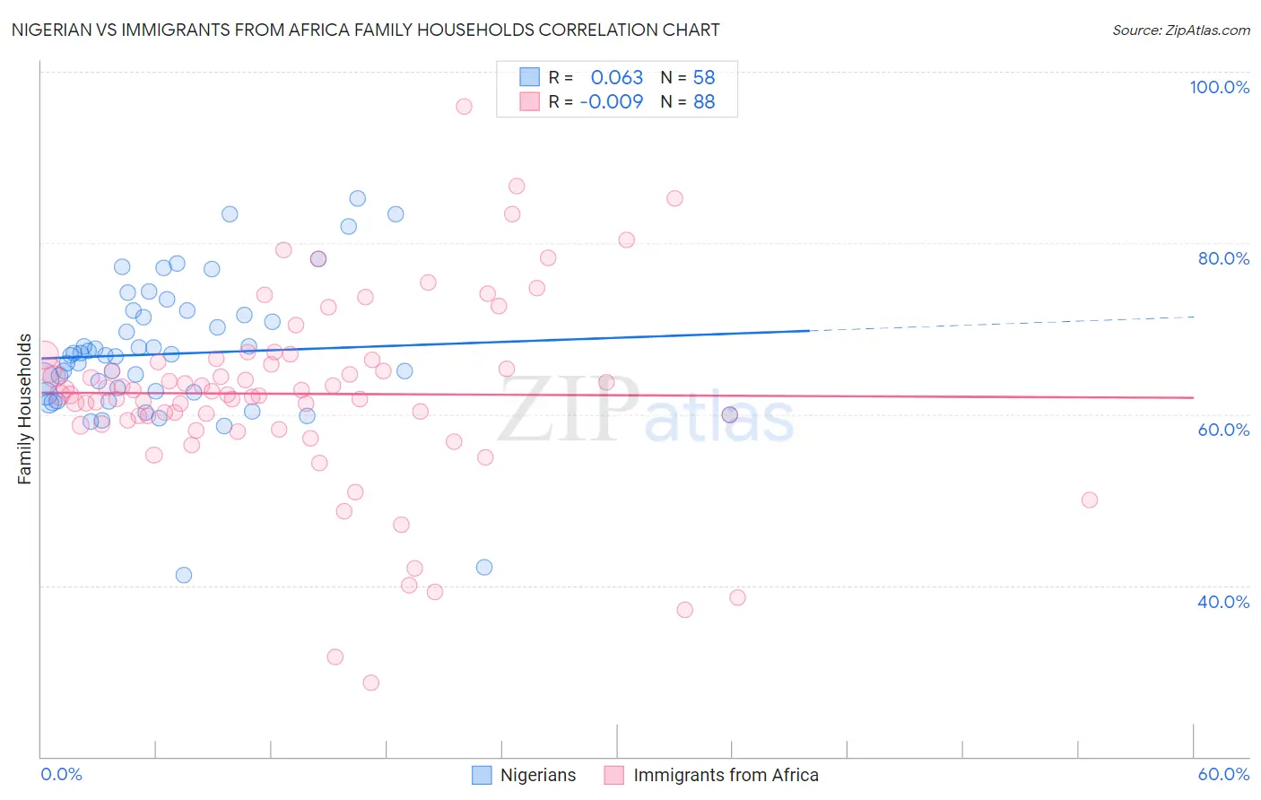 Nigerian vs Immigrants from Africa Family Households