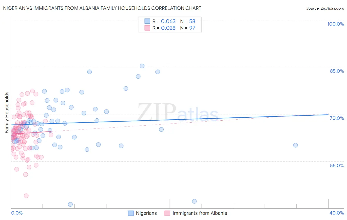 Nigerian vs Immigrants from Albania Family Households