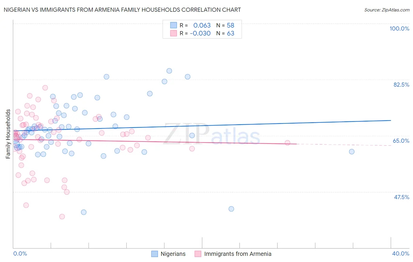 Nigerian vs Immigrants from Armenia Family Households