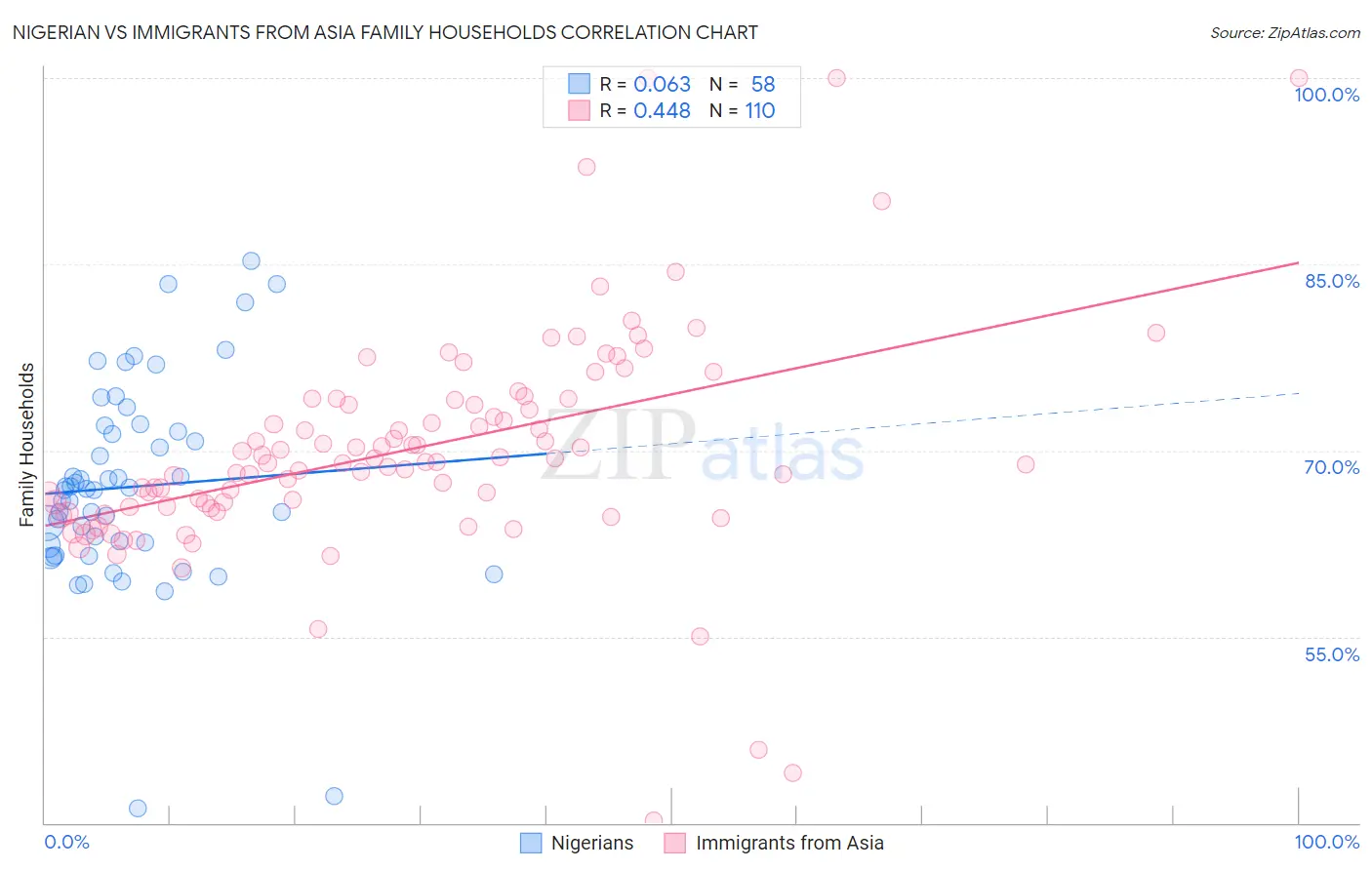 Nigerian vs Immigrants from Asia Family Households