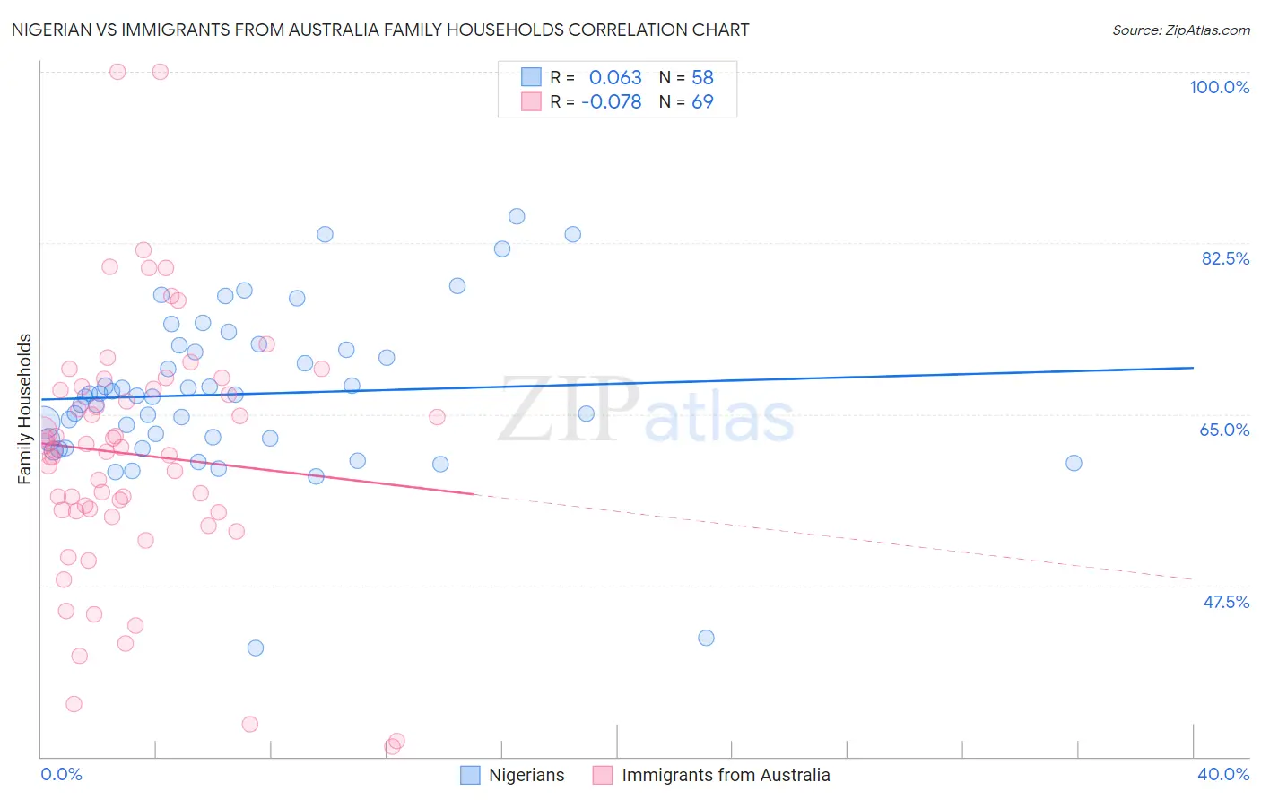 Nigerian vs Immigrants from Australia Family Households