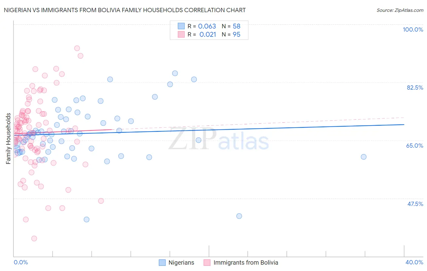 Nigerian vs Immigrants from Bolivia Family Households