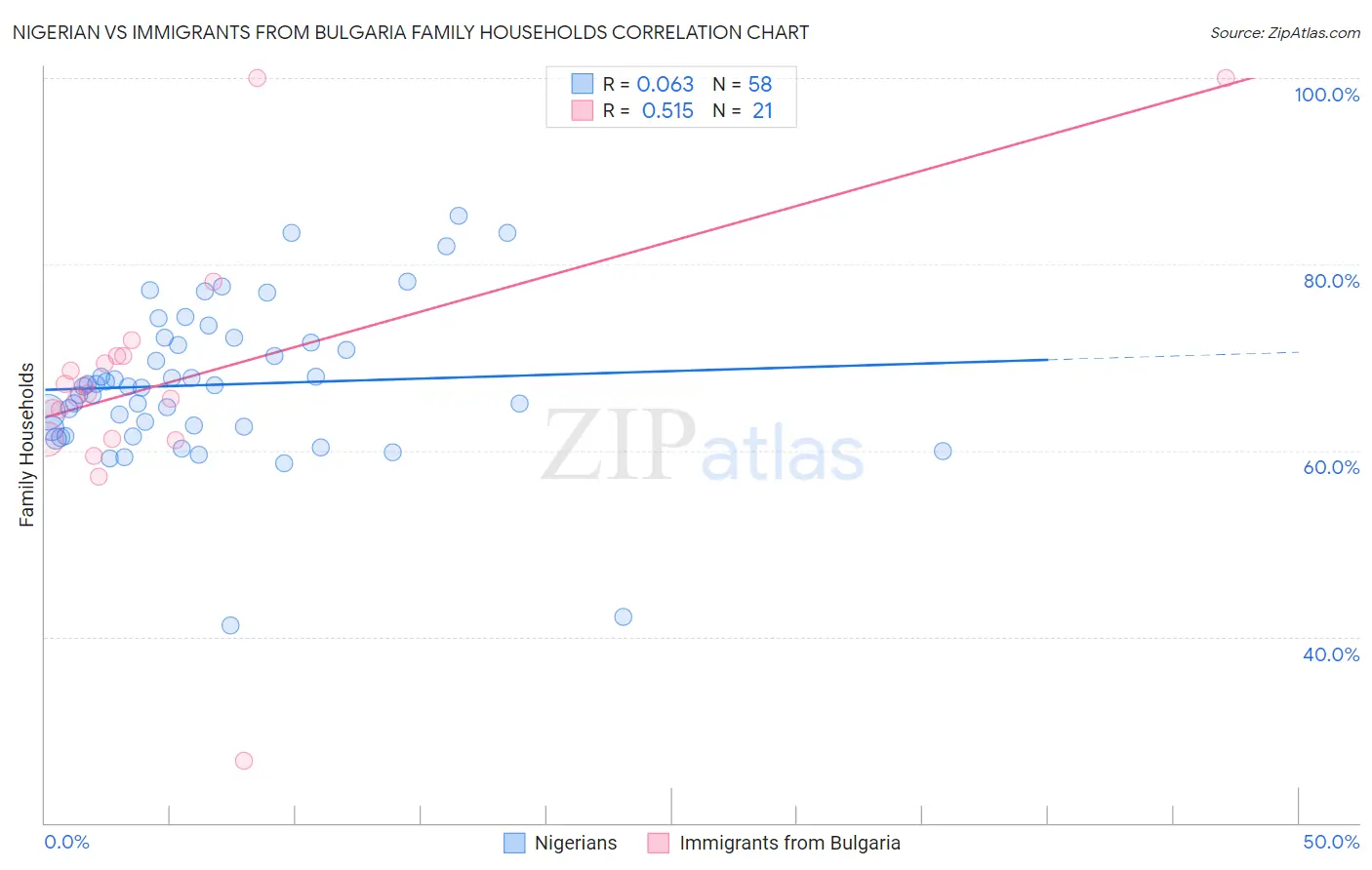 Nigerian vs Immigrants from Bulgaria Family Households