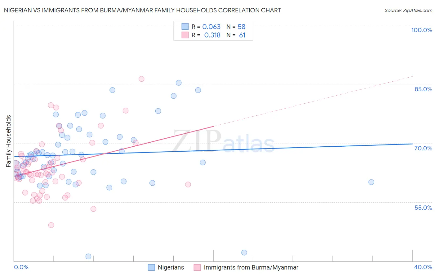 Nigerian vs Immigrants from Burma/Myanmar Family Households