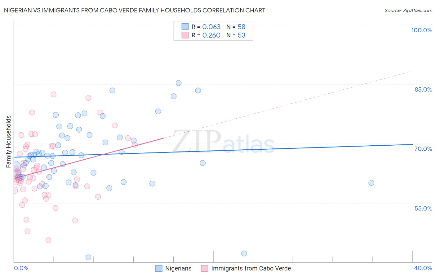 Nigerian vs Immigrants from Cabo Verde Family Households
