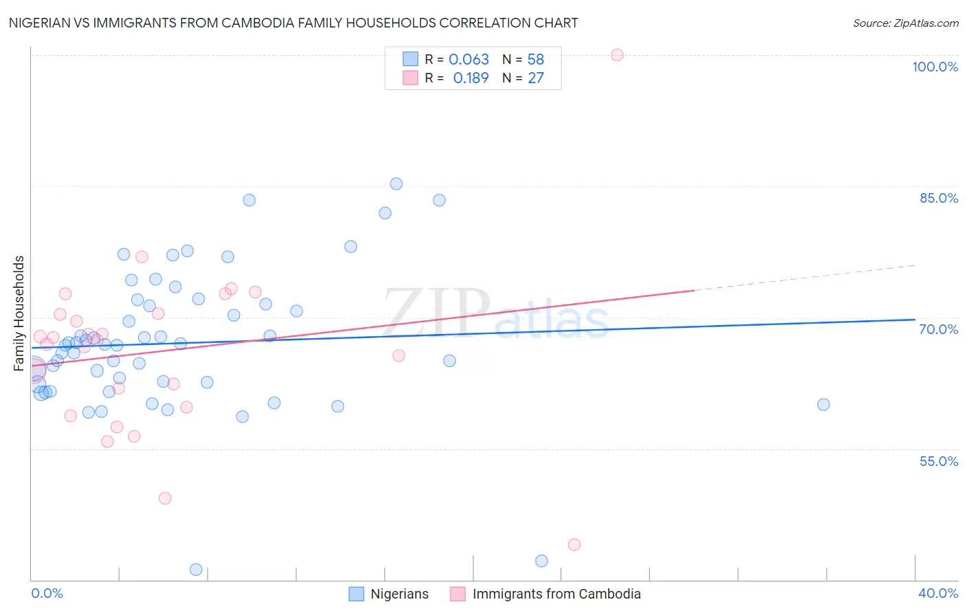 Nigerian vs Immigrants from Cambodia Family Households