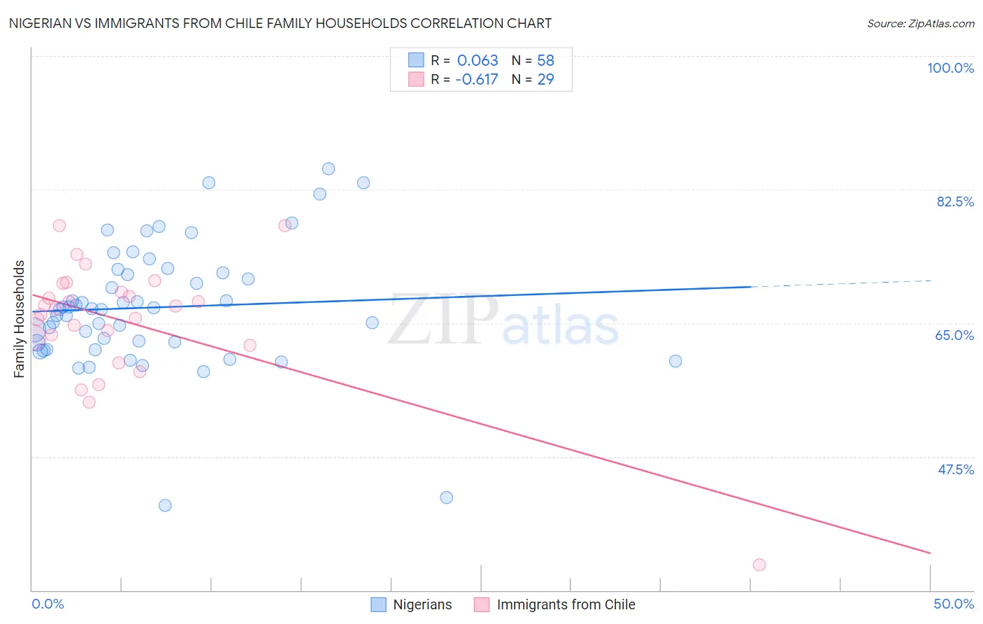 Nigerian vs Immigrants from Chile Family Households