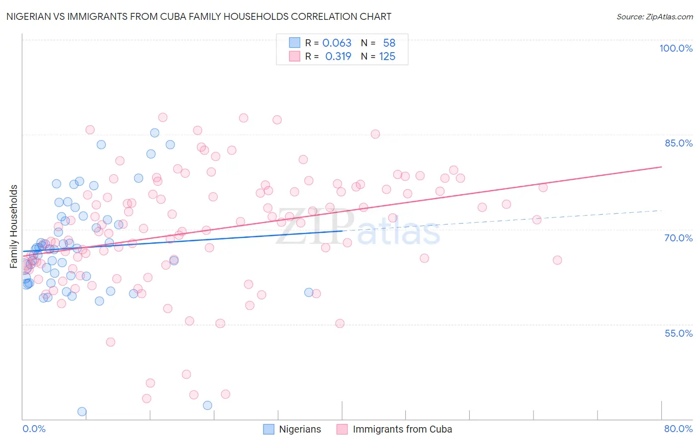 Nigerian vs Immigrants from Cuba Family Households