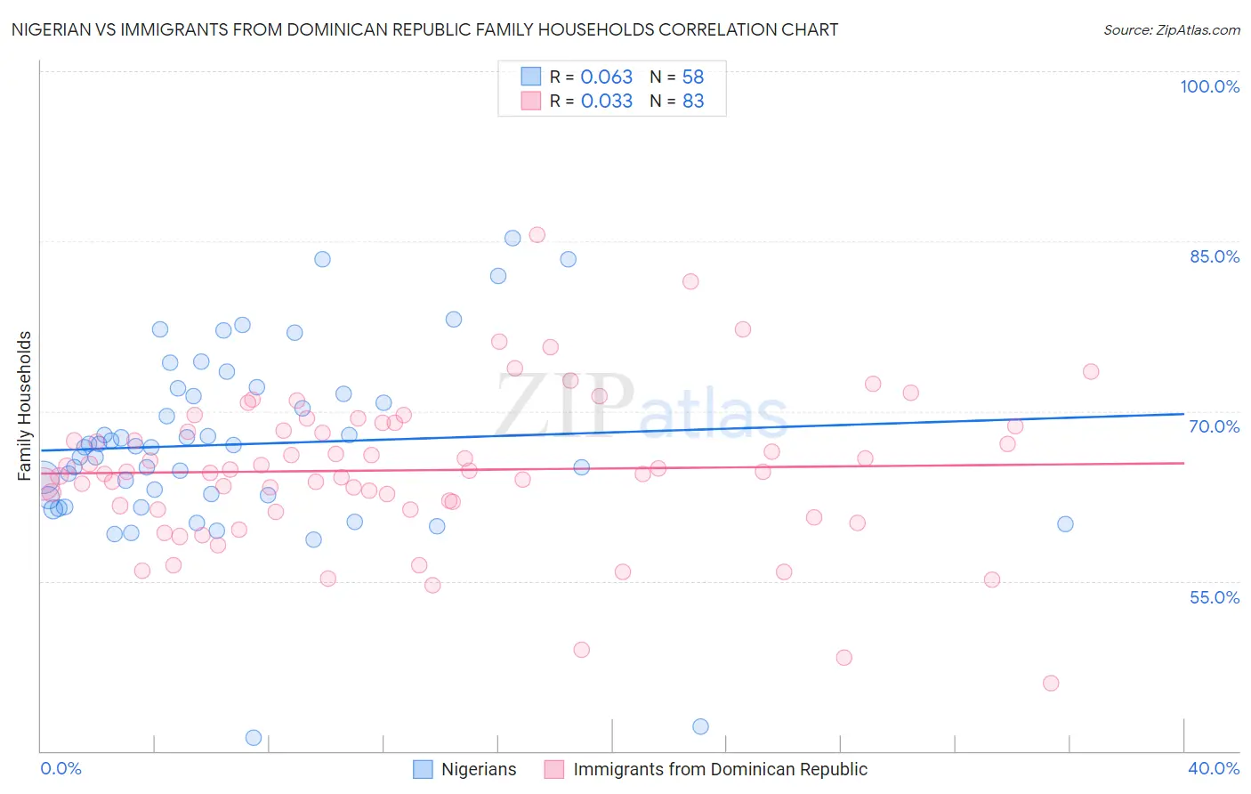 Nigerian vs Immigrants from Dominican Republic Family Households